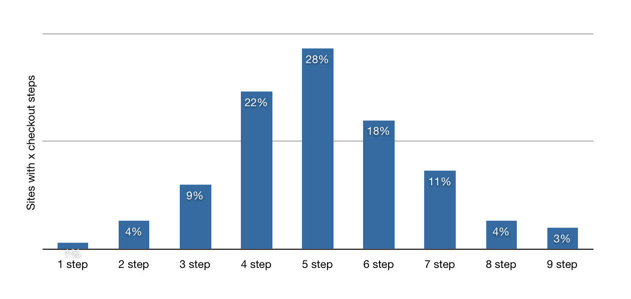 eCommerce Tips: number of steps at checkout