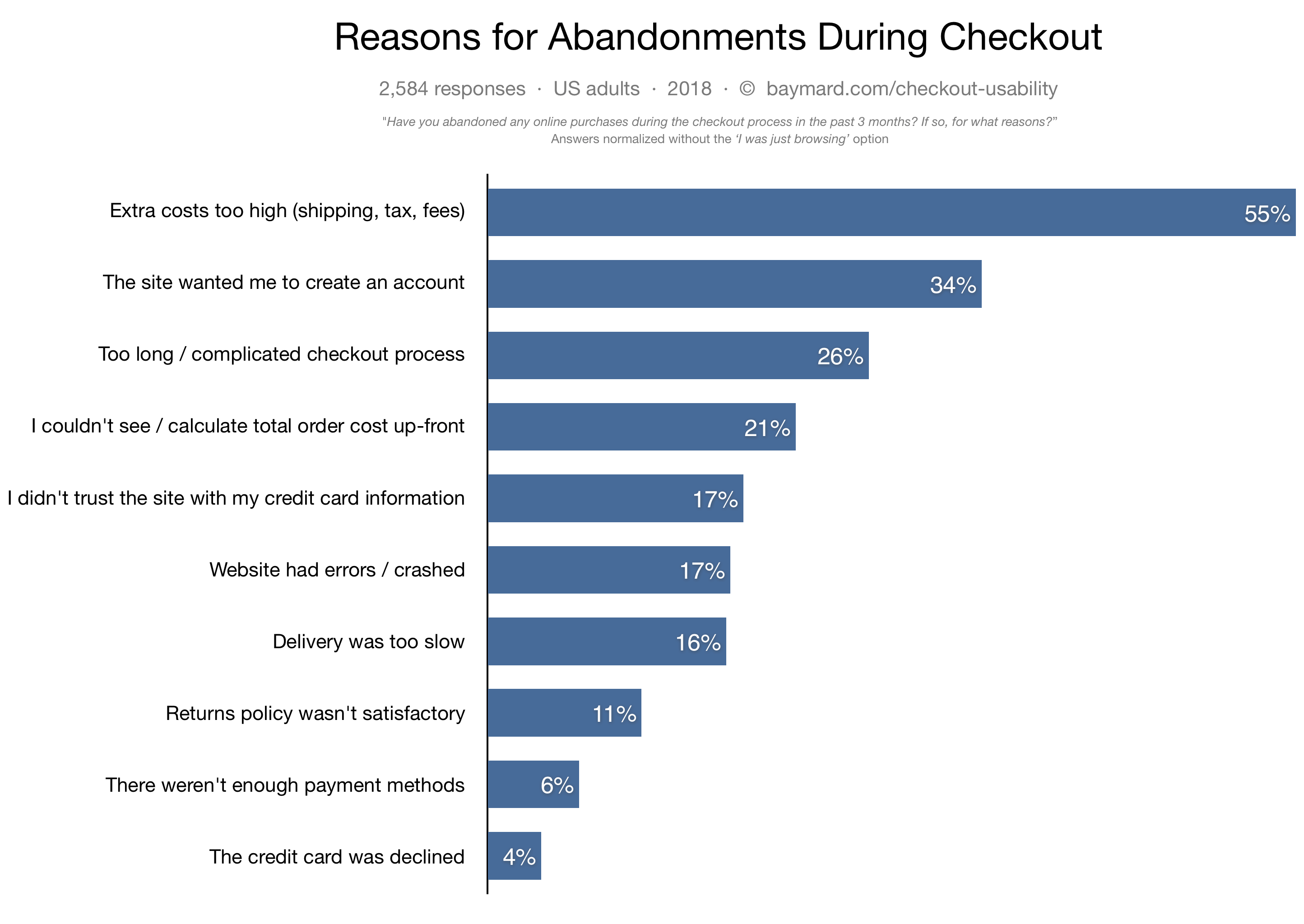 Abandoned carts reasons in 2018