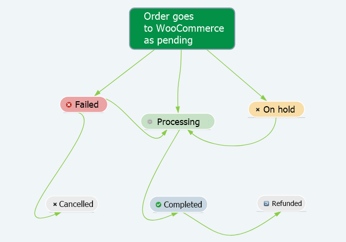 Woocommerce order. Иерархия WOOCOMMERCE. Order status steps on the way.