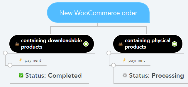 How WooCommerce changes the order status after the successful payment for orders with downloadable and physical products