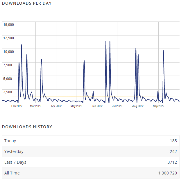 WooCommerce plugin downloads statistics