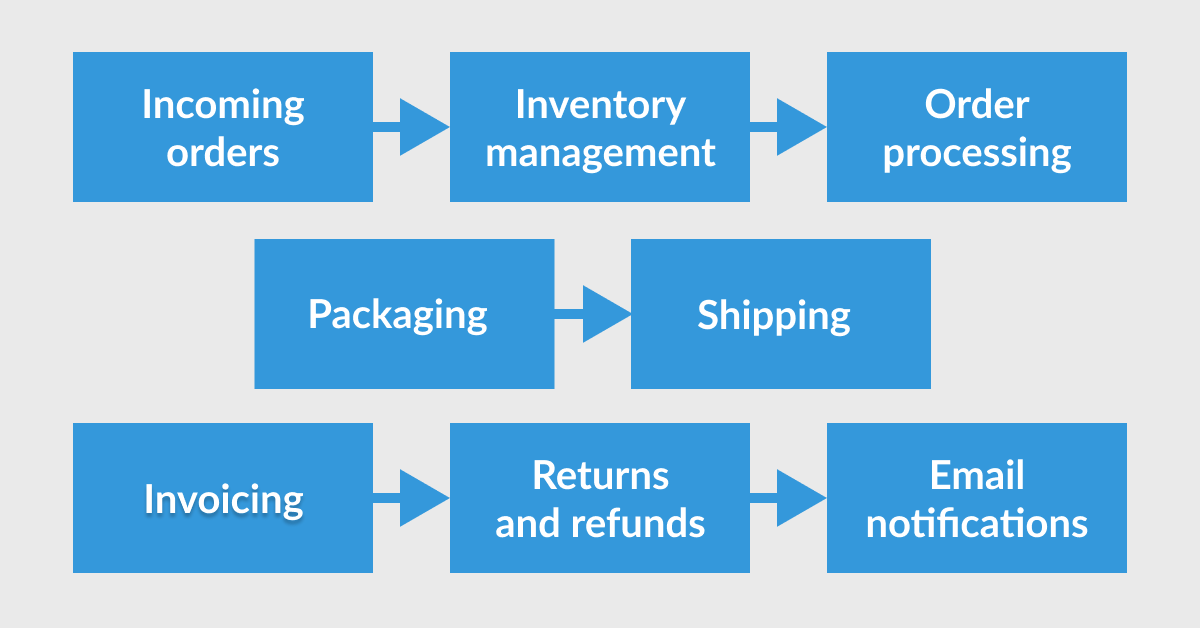 WooCommerce order fulfillment flow